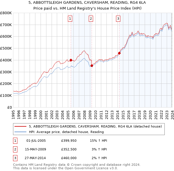 5, ABBOTTSLEIGH GARDENS, CAVERSHAM, READING, RG4 6LA: Price paid vs HM Land Registry's House Price Index