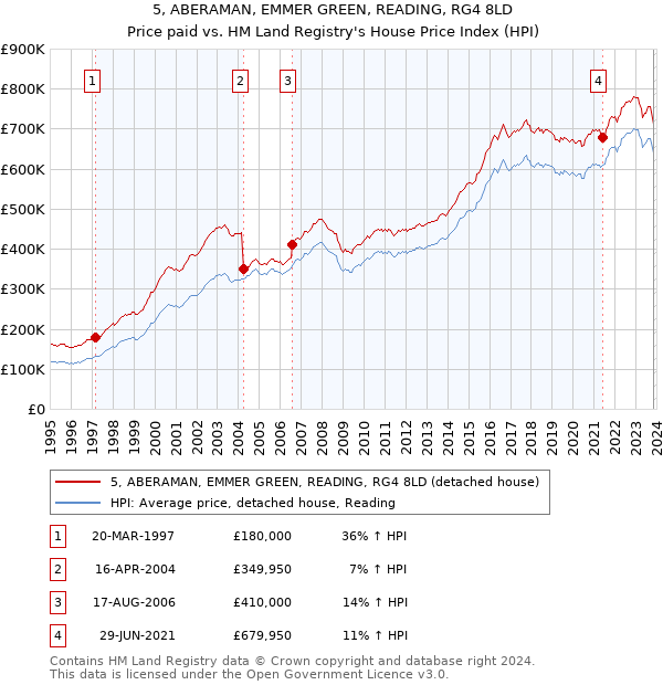 5, ABERAMAN, EMMER GREEN, READING, RG4 8LD: Price paid vs HM Land Registry's House Price Index