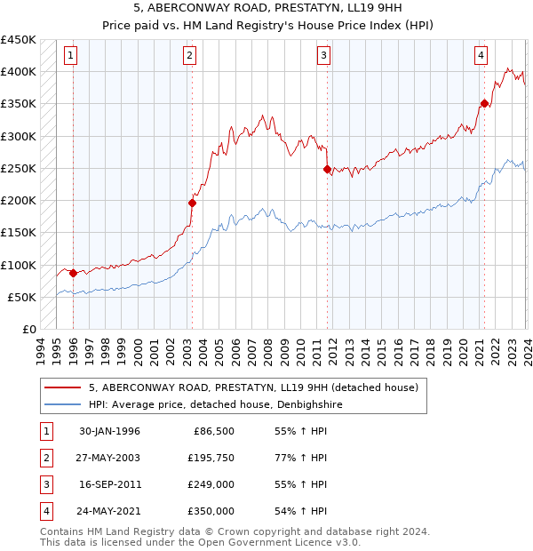 5, ABERCONWAY ROAD, PRESTATYN, LL19 9HH: Price paid vs HM Land Registry's House Price Index