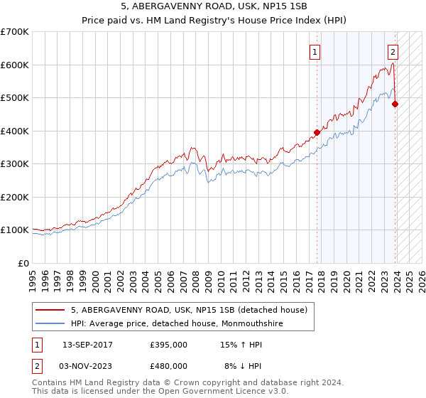 5, ABERGAVENNY ROAD, USK, NP15 1SB: Price paid vs HM Land Registry's House Price Index