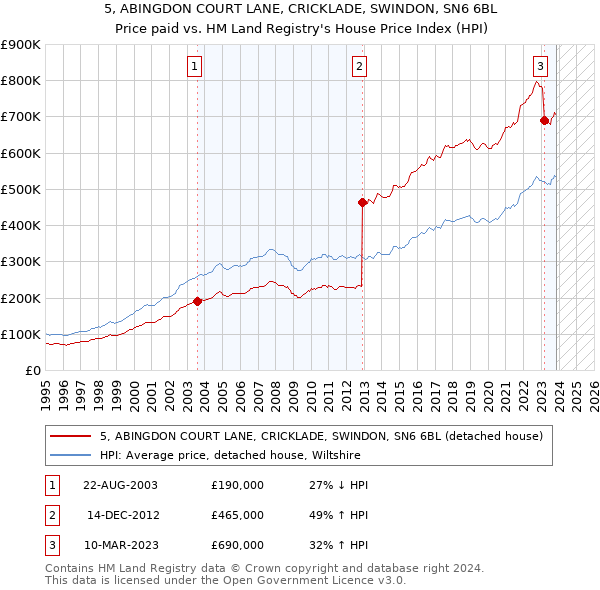 5, ABINGDON COURT LANE, CRICKLADE, SWINDON, SN6 6BL: Price paid vs HM Land Registry's House Price Index