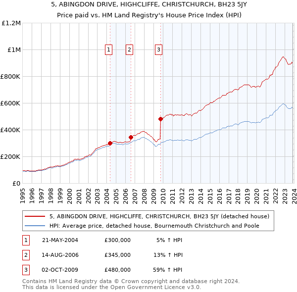 5, ABINGDON DRIVE, HIGHCLIFFE, CHRISTCHURCH, BH23 5JY: Price paid vs HM Land Registry's House Price Index