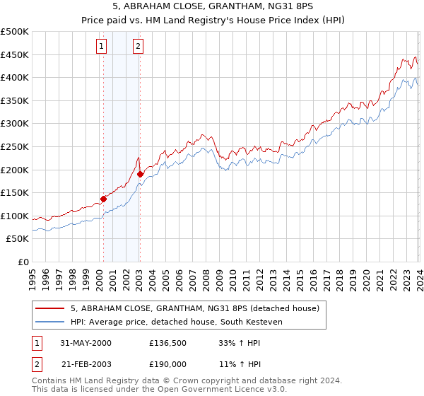 5, ABRAHAM CLOSE, GRANTHAM, NG31 8PS: Price paid vs HM Land Registry's House Price Index