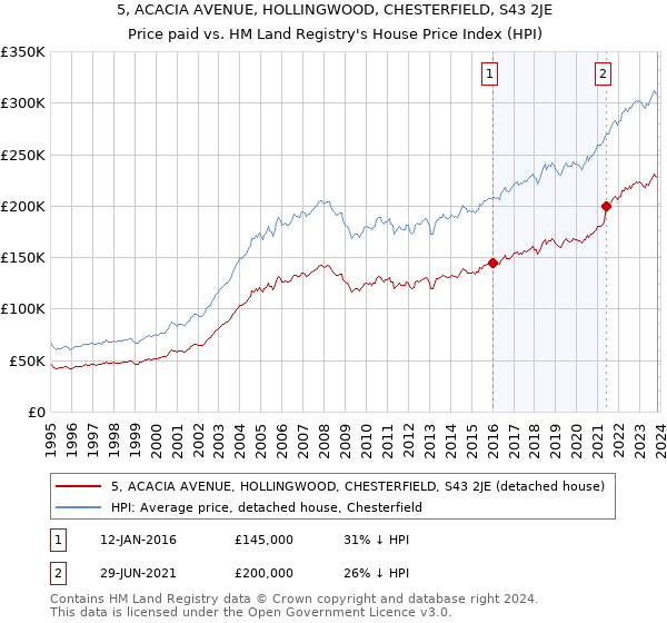 5, ACACIA AVENUE, HOLLINGWOOD, CHESTERFIELD, S43 2JE: Price paid vs HM Land Registry's House Price Index