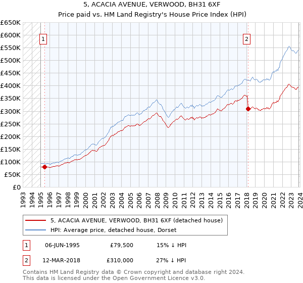 5, ACACIA AVENUE, VERWOOD, BH31 6XF: Price paid vs HM Land Registry's House Price Index
