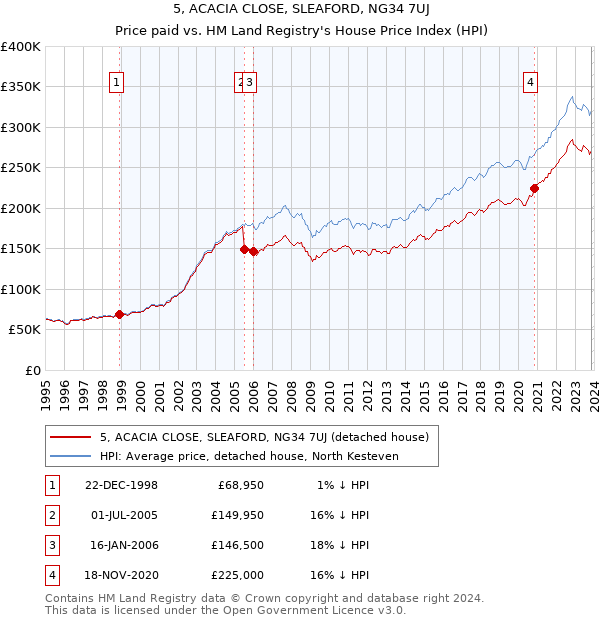 5, ACACIA CLOSE, SLEAFORD, NG34 7UJ: Price paid vs HM Land Registry's House Price Index
