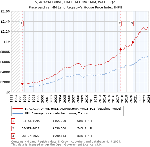 5, ACACIA DRIVE, HALE, ALTRINCHAM, WA15 8QZ: Price paid vs HM Land Registry's House Price Index