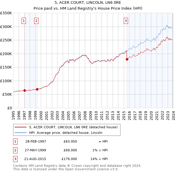 5, ACER COURT, LINCOLN, LN6 0RE: Price paid vs HM Land Registry's House Price Index