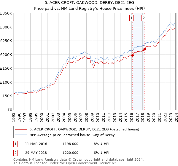 5, ACER CROFT, OAKWOOD, DERBY, DE21 2EG: Price paid vs HM Land Registry's House Price Index