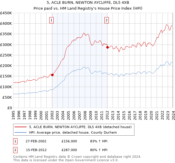 5, ACLE BURN, NEWTON AYCLIFFE, DL5 4XB: Price paid vs HM Land Registry's House Price Index