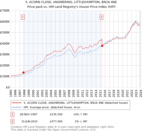 5, ACORN CLOSE, ANGMERING, LITTLEHAMPTON, BN16 4NE: Price paid vs HM Land Registry's House Price Index