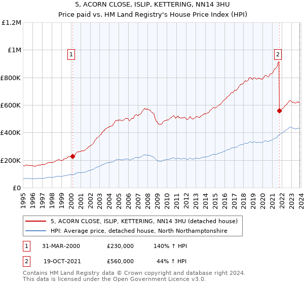 5, ACORN CLOSE, ISLIP, KETTERING, NN14 3HU: Price paid vs HM Land Registry's House Price Index
