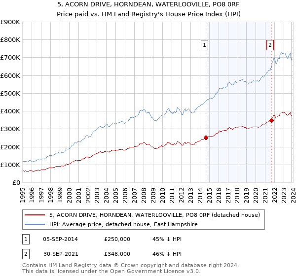 5, ACORN DRIVE, HORNDEAN, WATERLOOVILLE, PO8 0RF: Price paid vs HM Land Registry's House Price Index