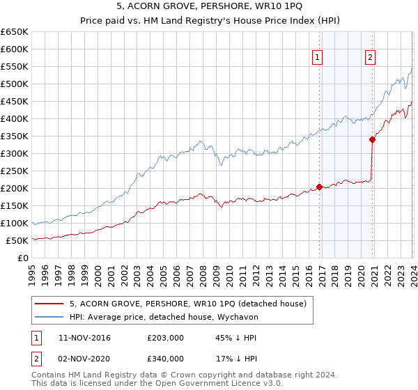 5, ACORN GROVE, PERSHORE, WR10 1PQ: Price paid vs HM Land Registry's House Price Index