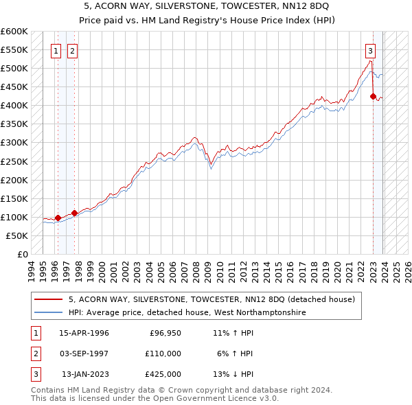 5, ACORN WAY, SILVERSTONE, TOWCESTER, NN12 8DQ: Price paid vs HM Land Registry's House Price Index