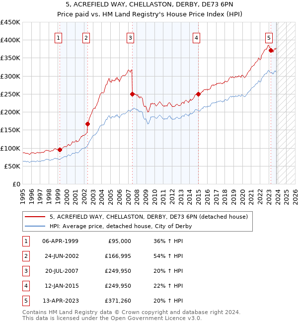 5, ACREFIELD WAY, CHELLASTON, DERBY, DE73 6PN: Price paid vs HM Land Registry's House Price Index