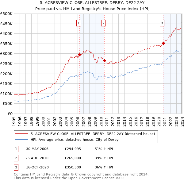 5, ACRESVIEW CLOSE, ALLESTREE, DERBY, DE22 2AY: Price paid vs HM Land Registry's House Price Index