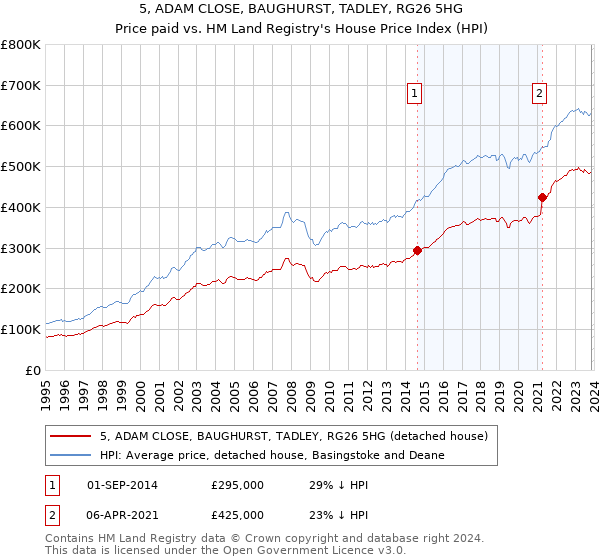 5, ADAM CLOSE, BAUGHURST, TADLEY, RG26 5HG: Price paid vs HM Land Registry's House Price Index