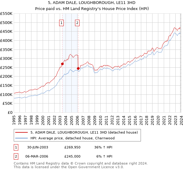5, ADAM DALE, LOUGHBOROUGH, LE11 3HD: Price paid vs HM Land Registry's House Price Index