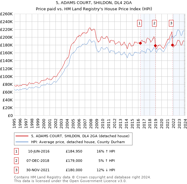 5, ADAMS COURT, SHILDON, DL4 2GA: Price paid vs HM Land Registry's House Price Index