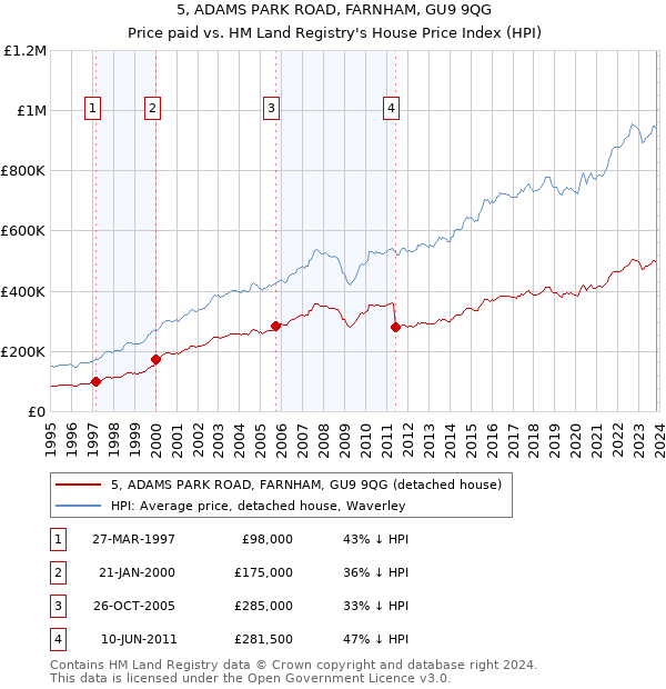 5, ADAMS PARK ROAD, FARNHAM, GU9 9QG: Price paid vs HM Land Registry's House Price Index