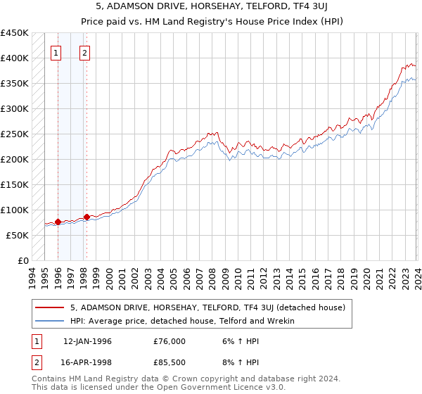 5, ADAMSON DRIVE, HORSEHAY, TELFORD, TF4 3UJ: Price paid vs HM Land Registry's House Price Index