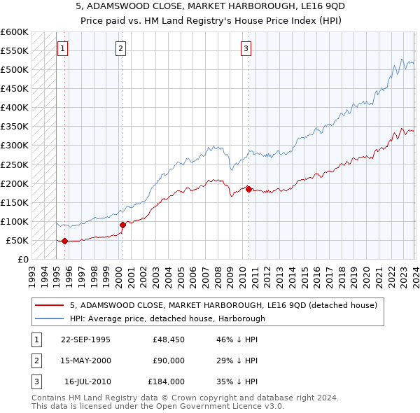 5, ADAMSWOOD CLOSE, MARKET HARBOROUGH, LE16 9QD: Price paid vs HM Land Registry's House Price Index