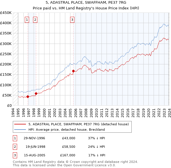 5, ADASTRAL PLACE, SWAFFHAM, PE37 7RG: Price paid vs HM Land Registry's House Price Index