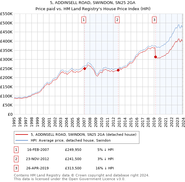 5, ADDINSELL ROAD, SWINDON, SN25 2GA: Price paid vs HM Land Registry's House Price Index