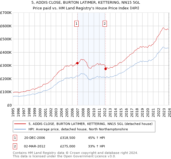 5, ADDIS CLOSE, BURTON LATIMER, KETTERING, NN15 5GL: Price paid vs HM Land Registry's House Price Index