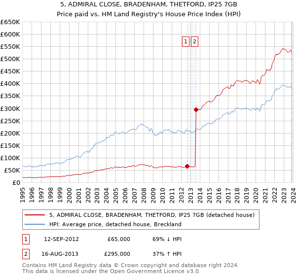 5, ADMIRAL CLOSE, BRADENHAM, THETFORD, IP25 7GB: Price paid vs HM Land Registry's House Price Index