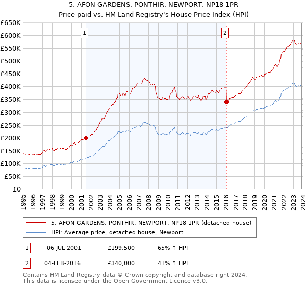 5, AFON GARDENS, PONTHIR, NEWPORT, NP18 1PR: Price paid vs HM Land Registry's House Price Index