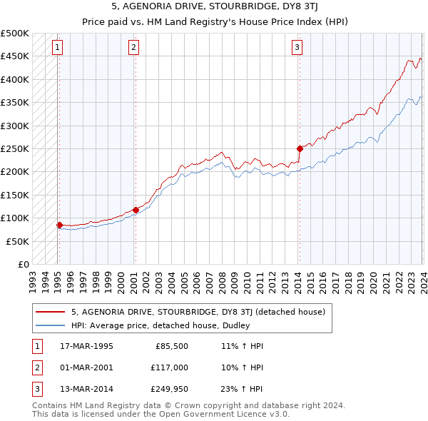 5, AGENORIA DRIVE, STOURBRIDGE, DY8 3TJ: Price paid vs HM Land Registry's House Price Index