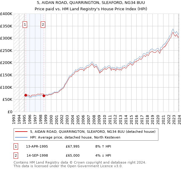 5, AIDAN ROAD, QUARRINGTON, SLEAFORD, NG34 8UU: Price paid vs HM Land Registry's House Price Index