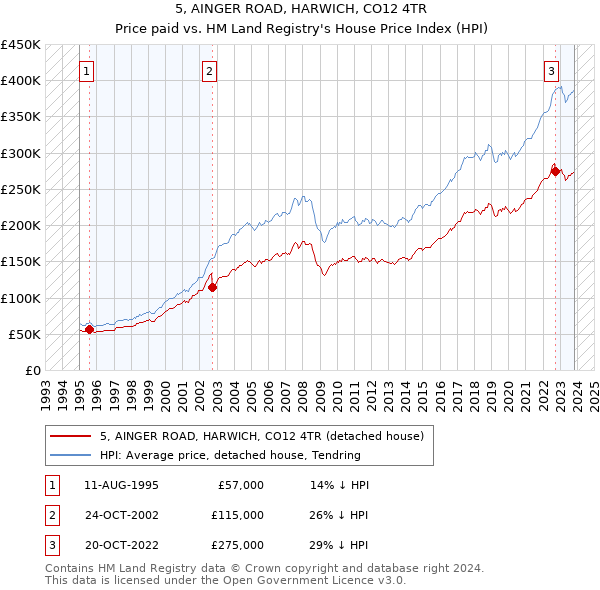 5, AINGER ROAD, HARWICH, CO12 4TR: Price paid vs HM Land Registry's House Price Index