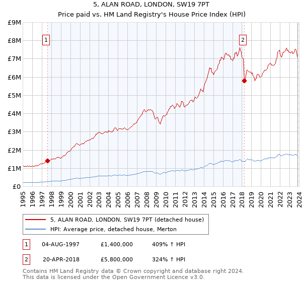 5, ALAN ROAD, LONDON, SW19 7PT: Price paid vs HM Land Registry's House Price Index