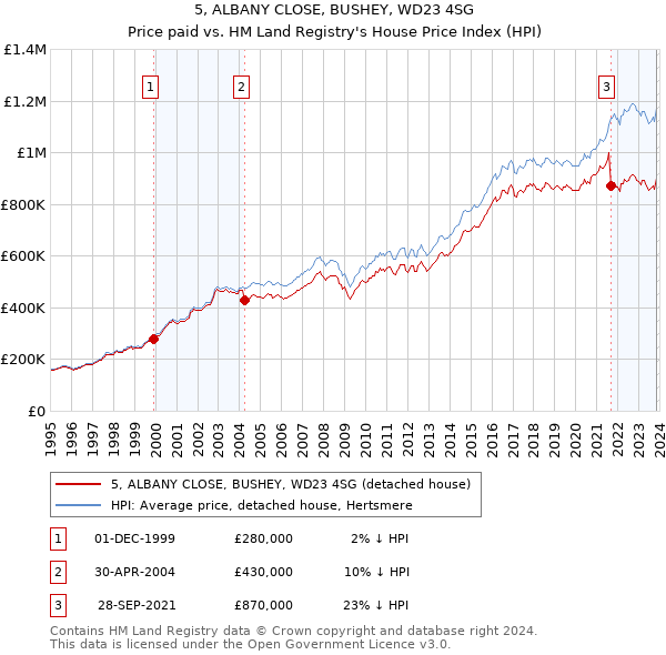 5, ALBANY CLOSE, BUSHEY, WD23 4SG: Price paid vs HM Land Registry's House Price Index