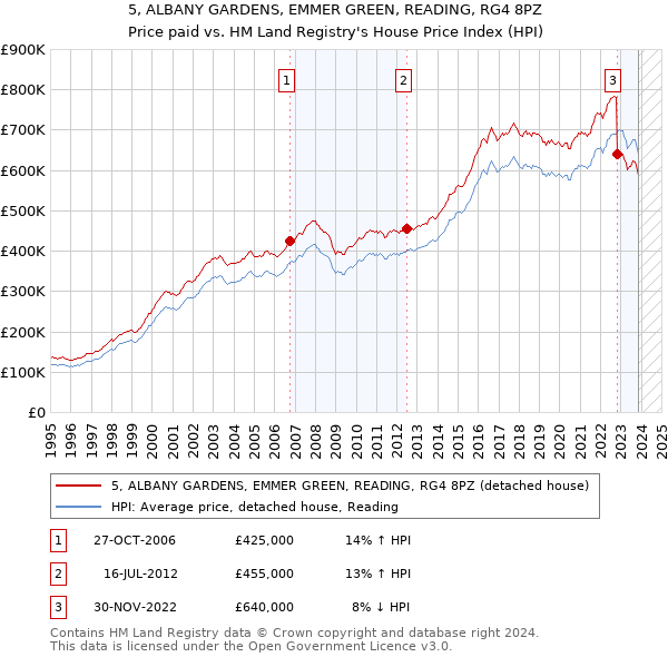 5, ALBANY GARDENS, EMMER GREEN, READING, RG4 8PZ: Price paid vs HM Land Registry's House Price Index