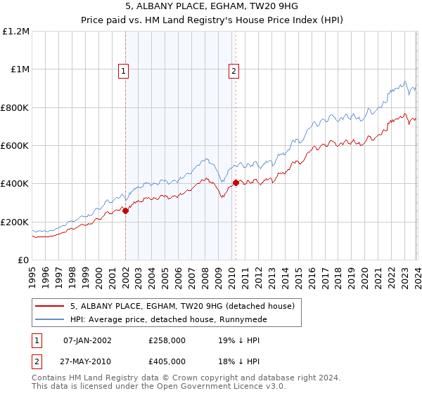 5, ALBANY PLACE, EGHAM, TW20 9HG: Price paid vs HM Land Registry's House Price Index