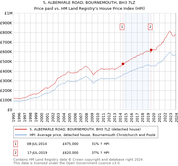 5, ALBEMARLE ROAD, BOURNEMOUTH, BH3 7LZ: Price paid vs HM Land Registry's House Price Index