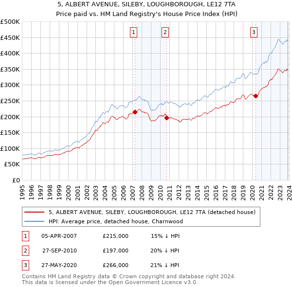 5, ALBERT AVENUE, SILEBY, LOUGHBOROUGH, LE12 7TA: Price paid vs HM Land Registry's House Price Index