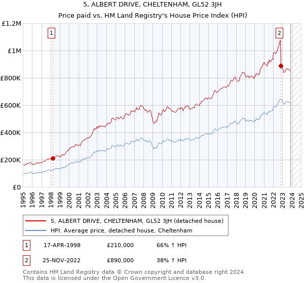 5, ALBERT DRIVE, CHELTENHAM, GL52 3JH: Price paid vs HM Land Registry's House Price Index