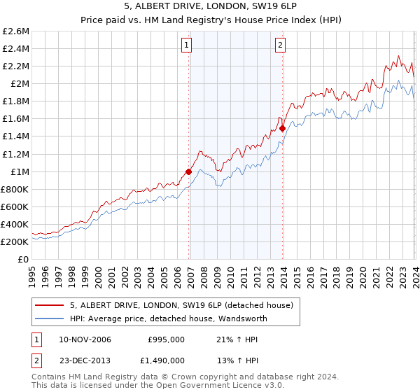 5, ALBERT DRIVE, LONDON, SW19 6LP: Price paid vs HM Land Registry's House Price Index