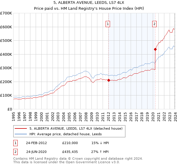 5, ALBERTA AVENUE, LEEDS, LS7 4LX: Price paid vs HM Land Registry's House Price Index