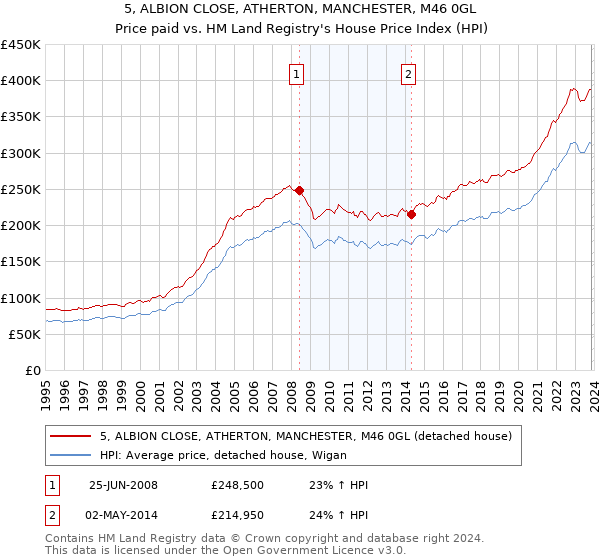 5, ALBION CLOSE, ATHERTON, MANCHESTER, M46 0GL: Price paid vs HM Land Registry's House Price Index