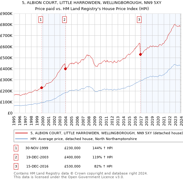 5, ALBION COURT, LITTLE HARROWDEN, WELLINGBOROUGH, NN9 5XY: Price paid vs HM Land Registry's House Price Index
