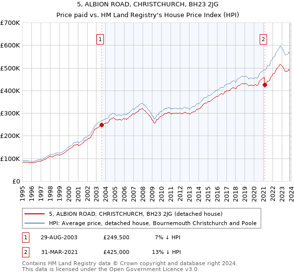 5, ALBION ROAD, CHRISTCHURCH, BH23 2JG: Price paid vs HM Land Registry's House Price Index