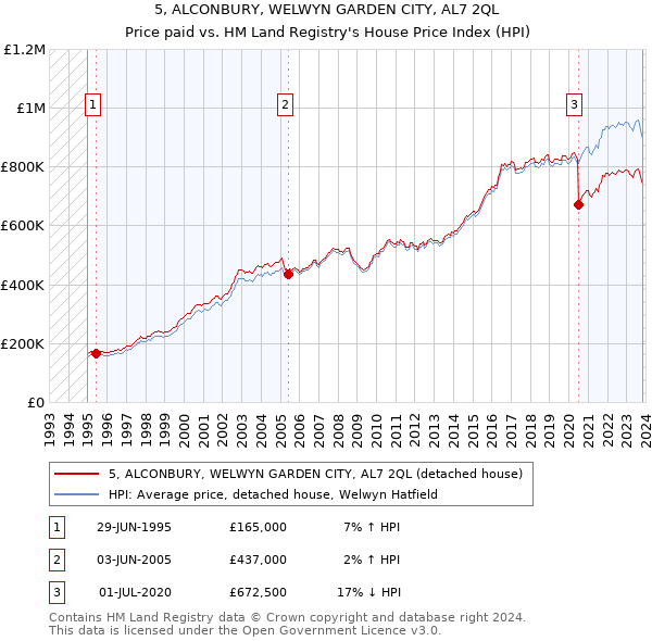 5, ALCONBURY, WELWYN GARDEN CITY, AL7 2QL: Price paid vs HM Land Registry's House Price Index