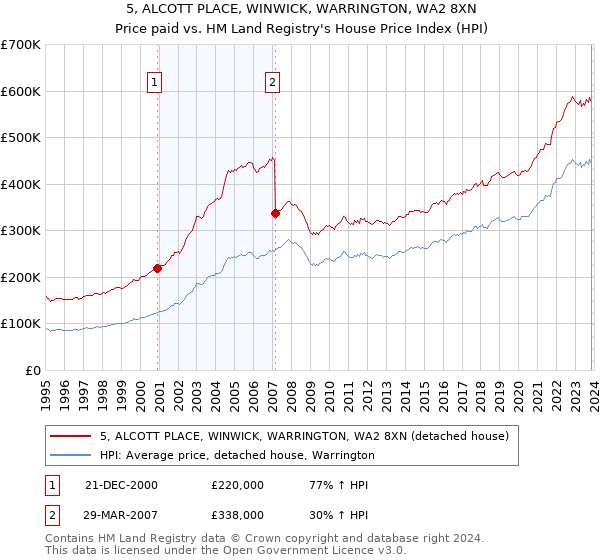 5, ALCOTT PLACE, WINWICK, WARRINGTON, WA2 8XN: Price paid vs HM Land Registry's House Price Index