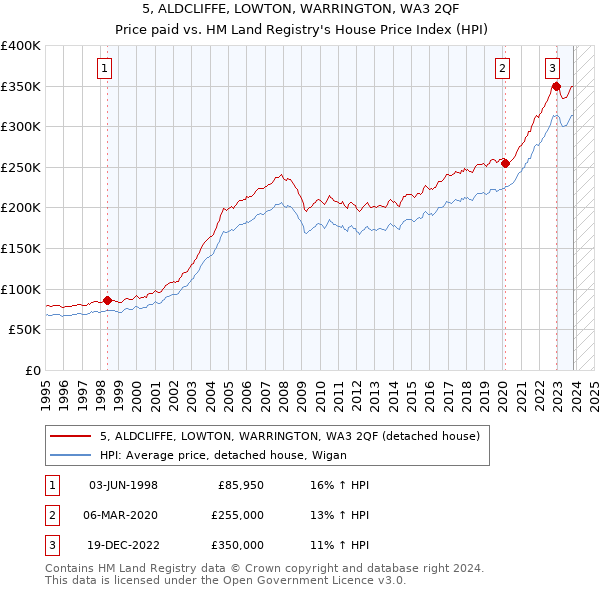 5, ALDCLIFFE, LOWTON, WARRINGTON, WA3 2QF: Price paid vs HM Land Registry's House Price Index